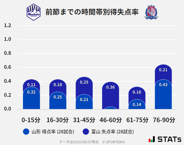 時間帯別得失点率