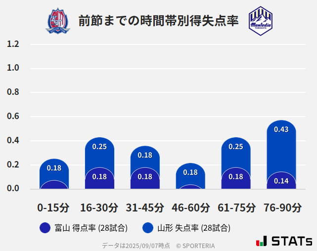 時間帯別得失点率