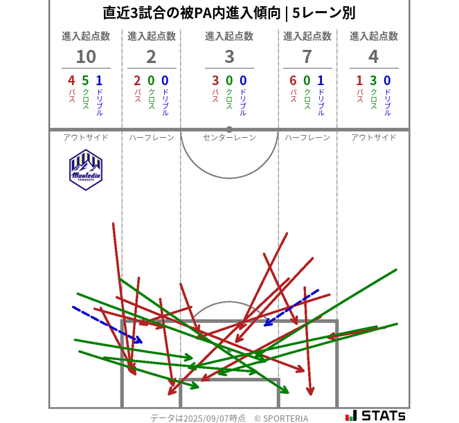 被PA内への進入傾向