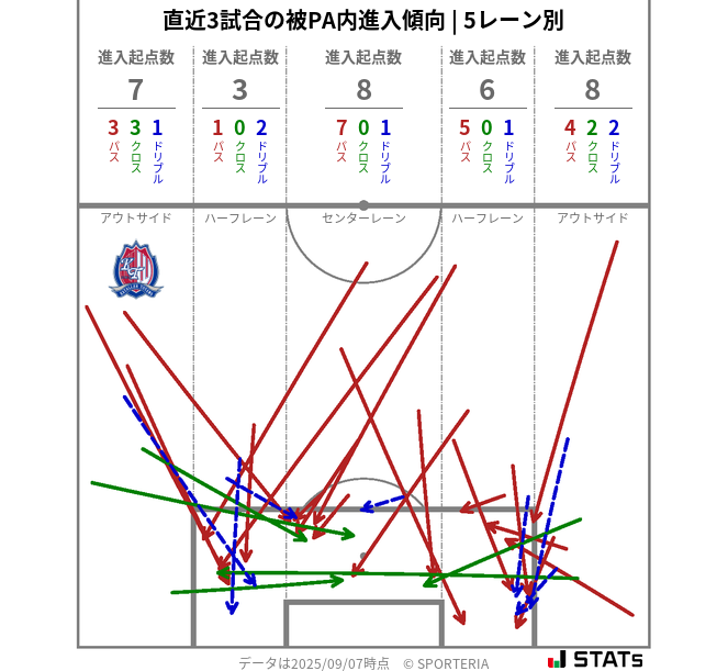 被PA内への進入傾向