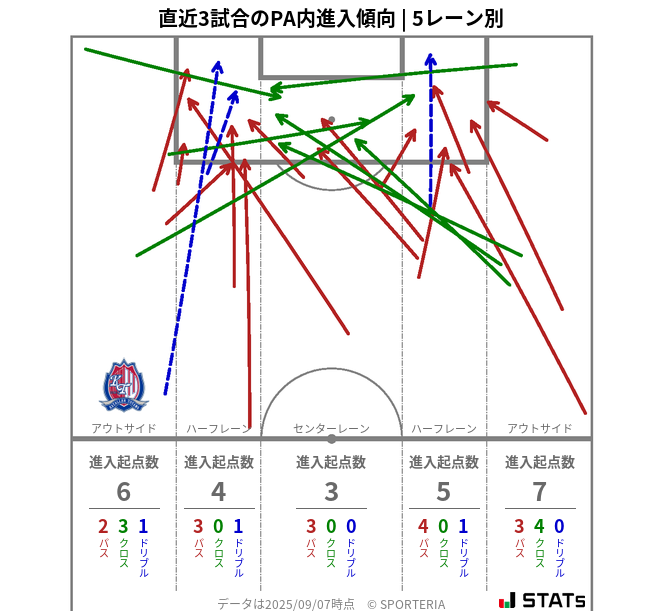 PA内への進入傾向