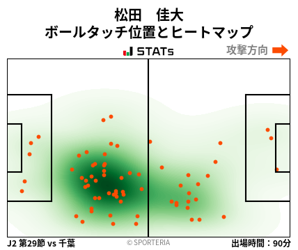 ヒートマップ - 松田　佳大