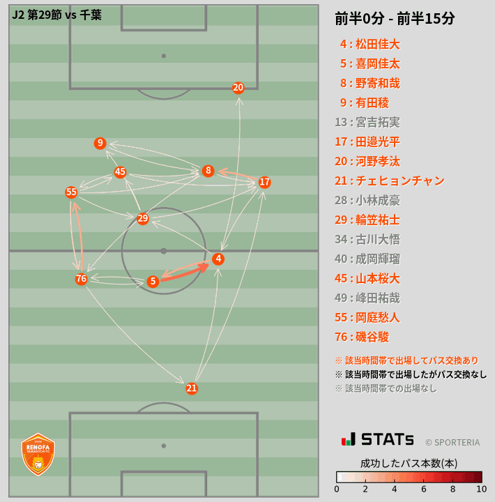 時間帯別パスネットワーク図