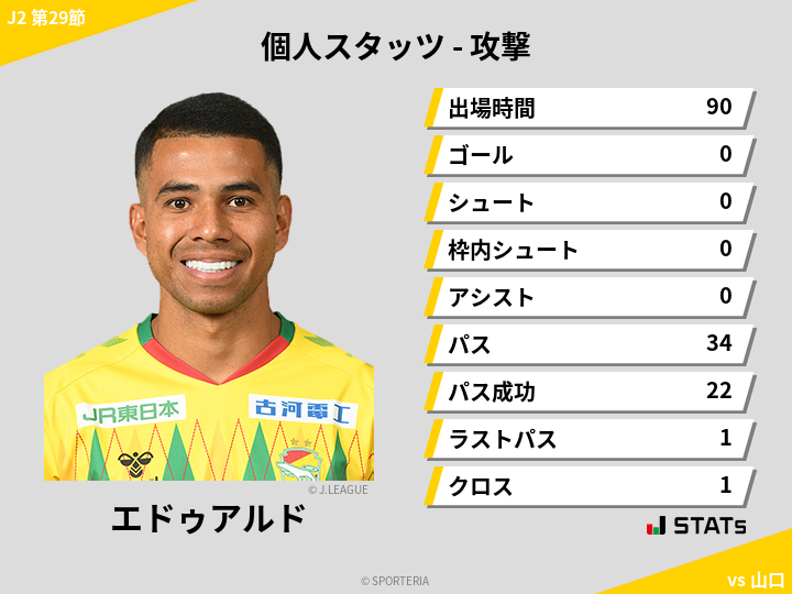 攻撃スタッツ - エドゥアルド