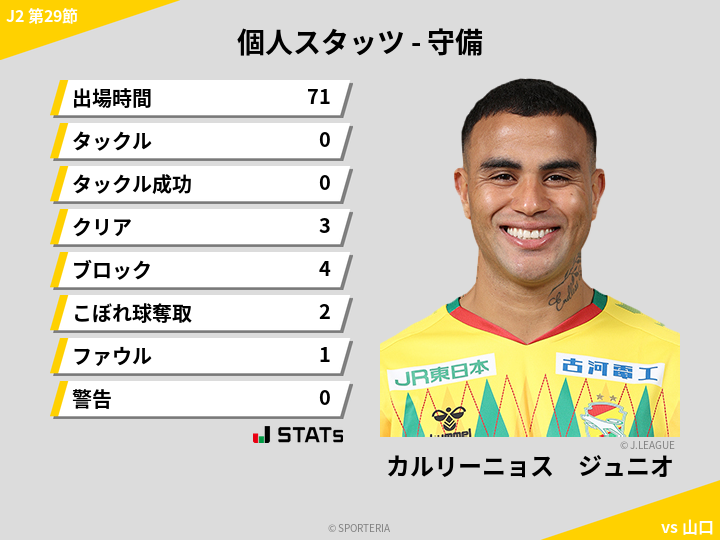 守備スタッツ - カルリーニョス　ジュニオ