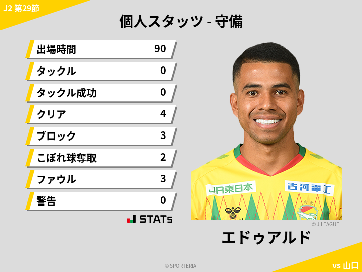 守備スタッツ - エドゥアルド