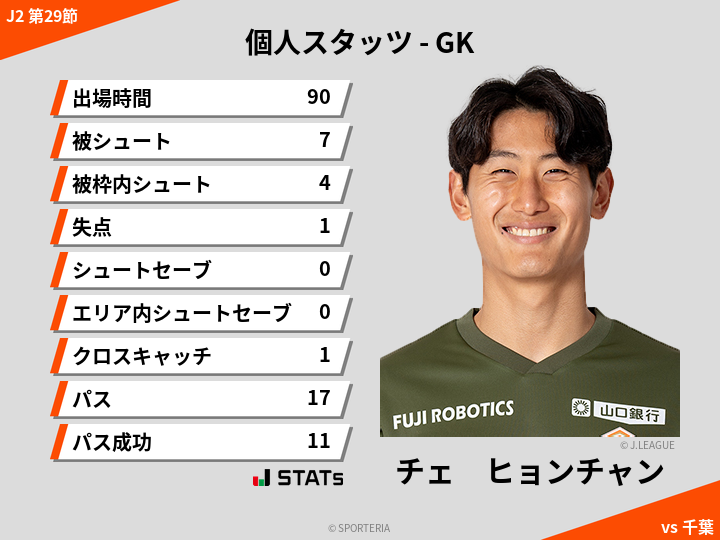 GKスタッツ - チェ　ヒョンチャン