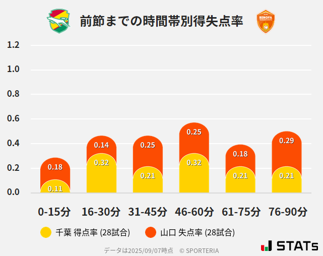時間帯別得失点率