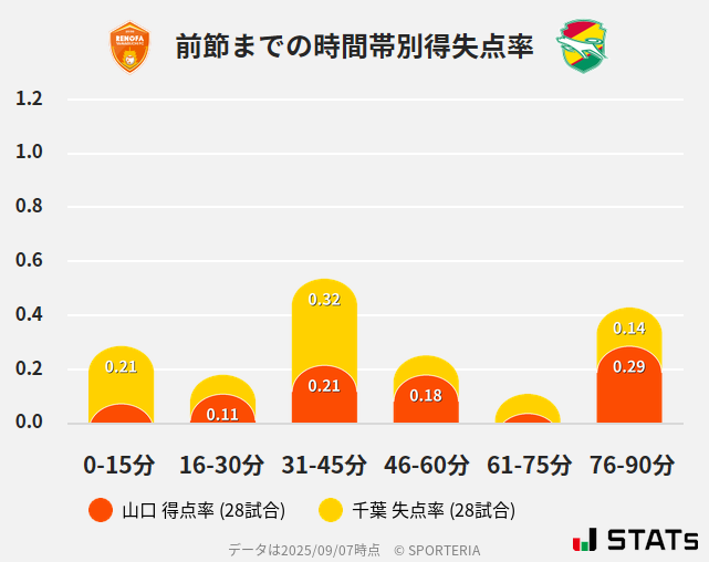 時間帯別得失点率