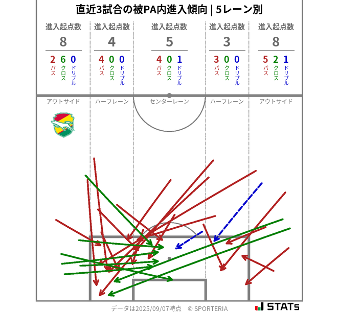 被PA内への進入傾向