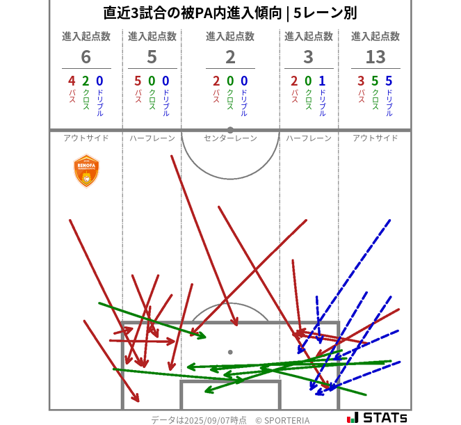 被PA内への進入傾向