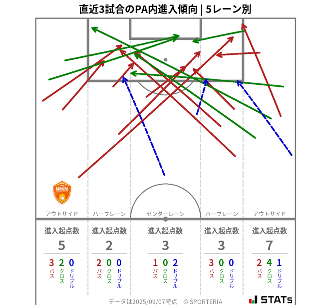 PA内への進入傾向