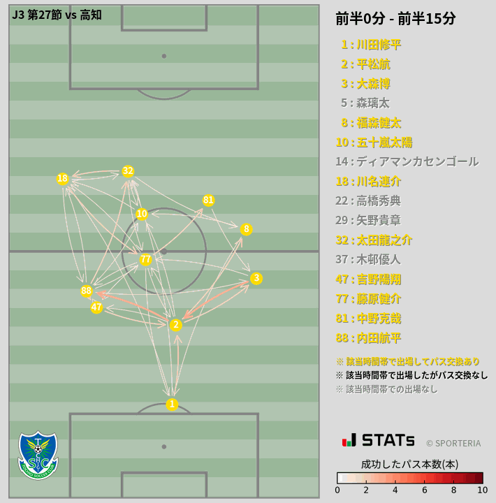 時間帯別パスネットワーク図