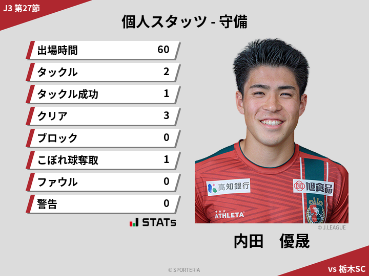 守備スタッツ - 内田　優晟