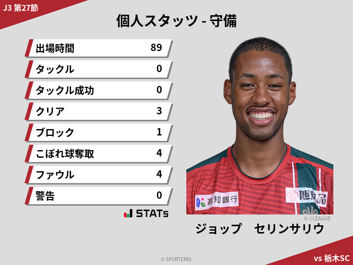 守備スタッツ - ジョップ　セリンサリウ