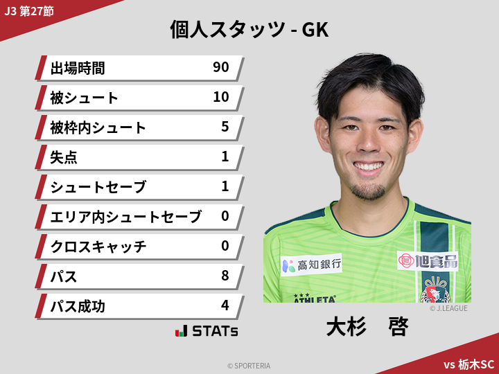 GKスタッツ - 大杉　啓