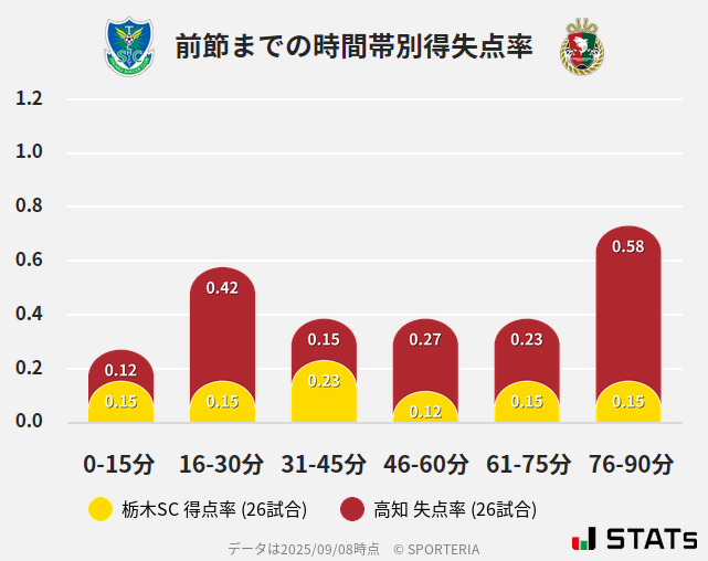 時間帯別得失点率