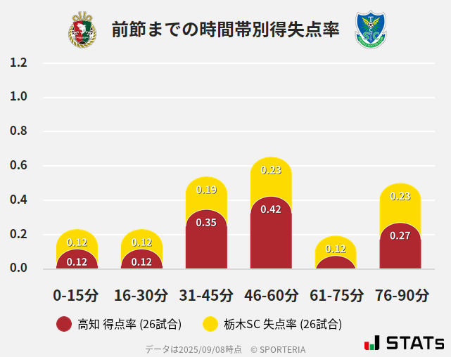 時間帯別得失点率