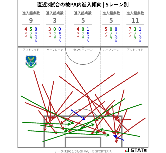 被PA内への進入傾向