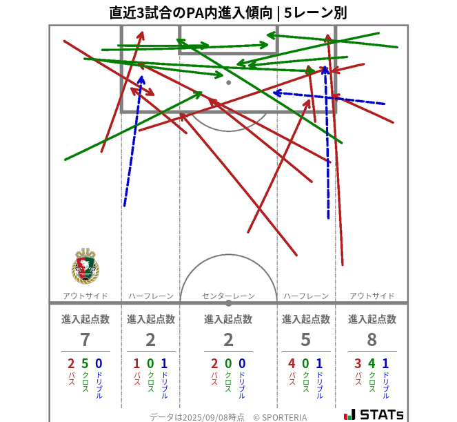 PA内への進入傾向