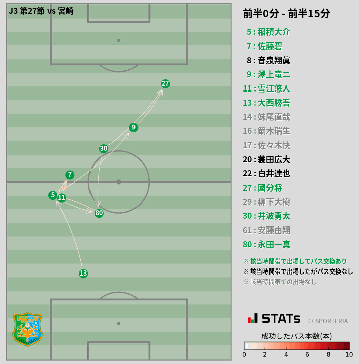 時間帯別パスネットワーク図