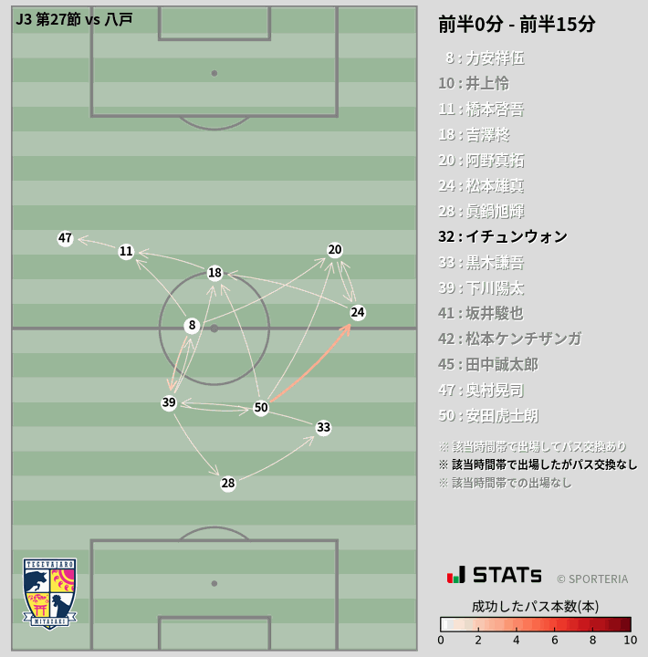 時間帯別パスネットワーク図