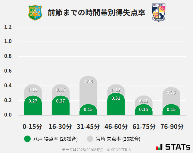 時間帯別得失点率