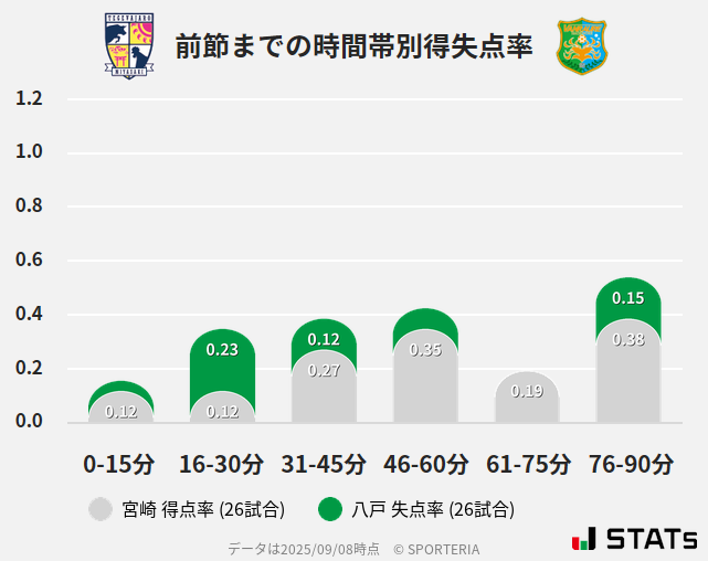 時間帯別得失点率