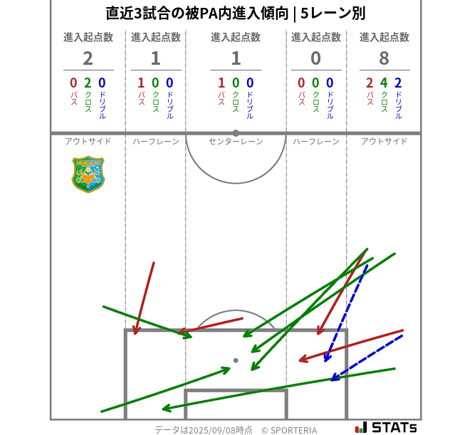 被PA内への進入傾向