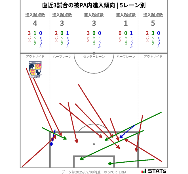 被PA内への進入傾向