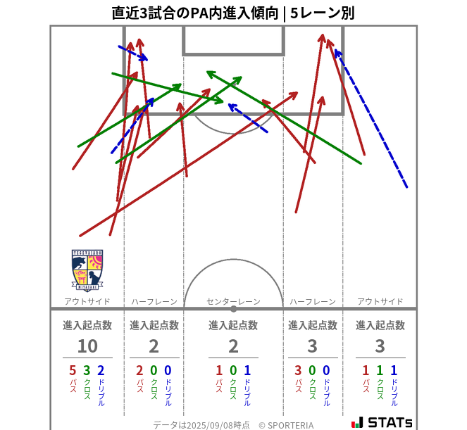 PA内への進入傾向