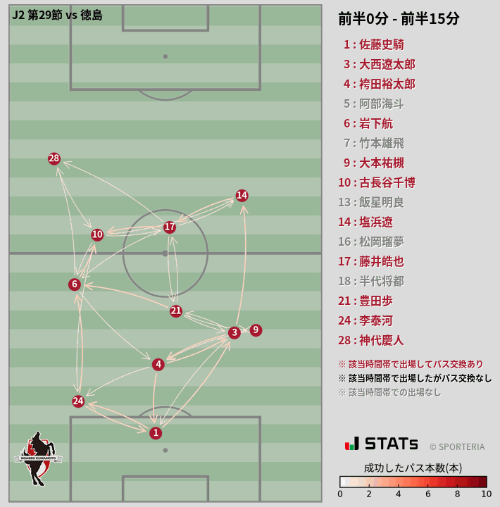 時間帯別パスネットワーク図