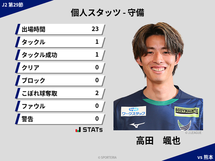 守備スタッツ - 高田　颯也