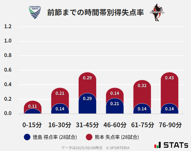 時間帯別得失点率