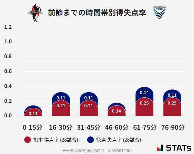 時間帯別得失点率