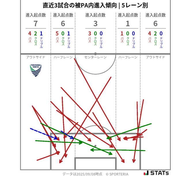 被PA内への進入傾向
