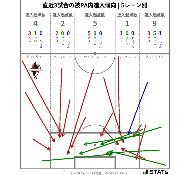 被PA内への進入傾向
