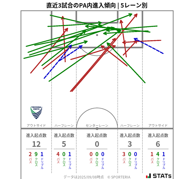 PA内への進入傾向