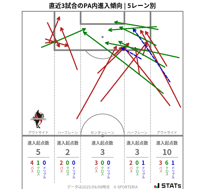 PA内への進入傾向