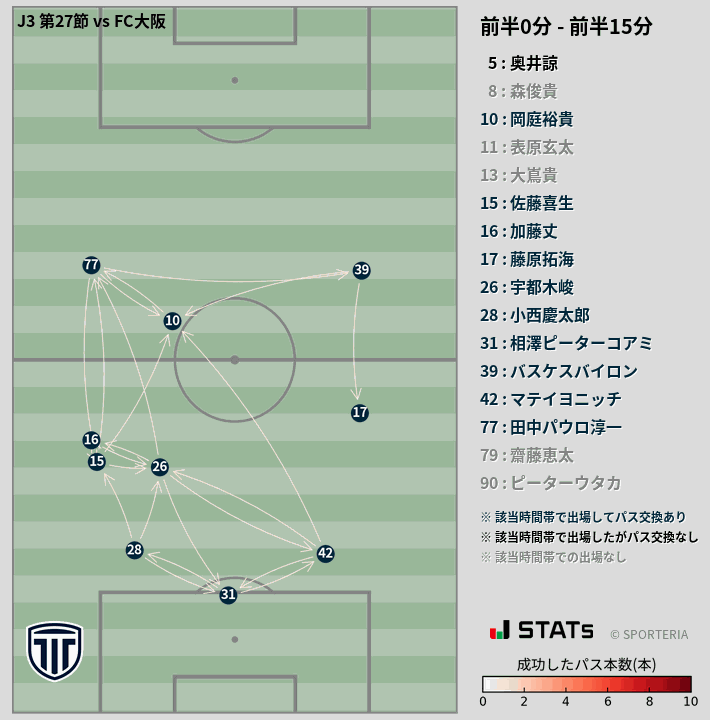 時間帯別パスネットワーク図