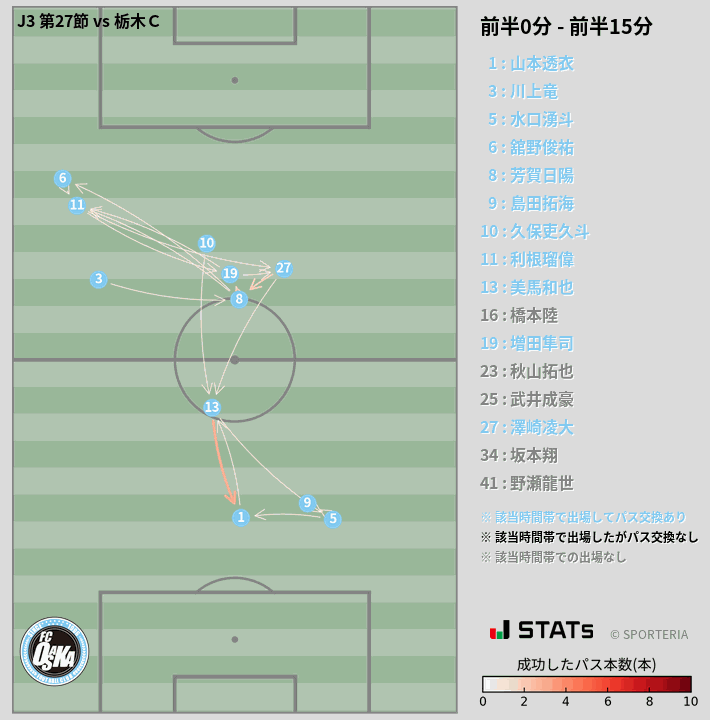 時間帯別パスネットワーク図