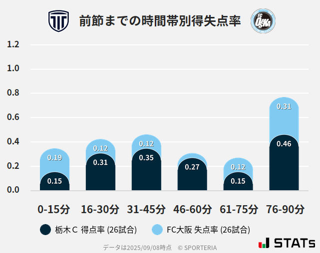 時間帯別得失点率
