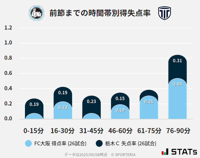 時間帯別得失点率