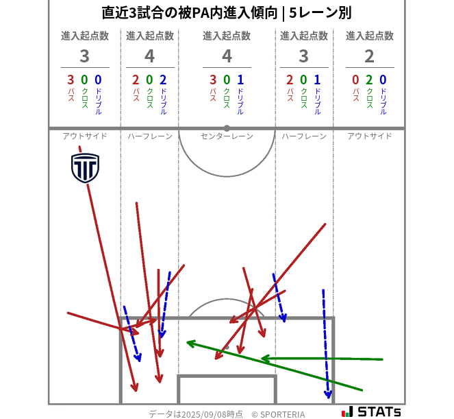 被PA内への進入傾向