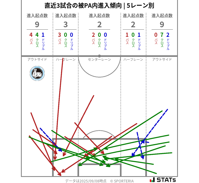 被PA内への進入傾向