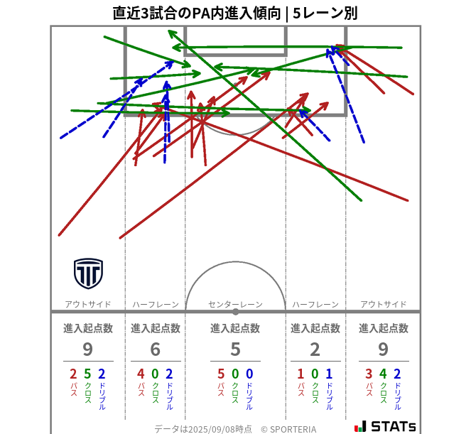 PA内への進入傾向