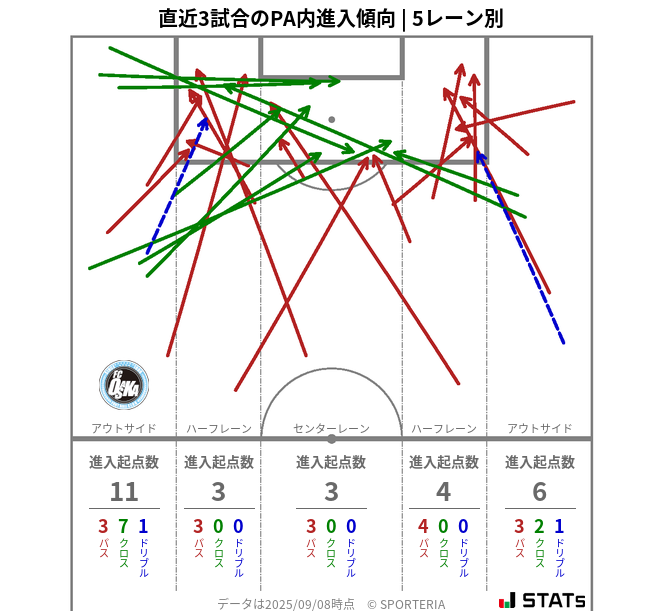 PA内への進入傾向