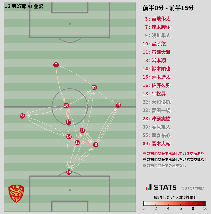 時間帯別パスネットワーク図