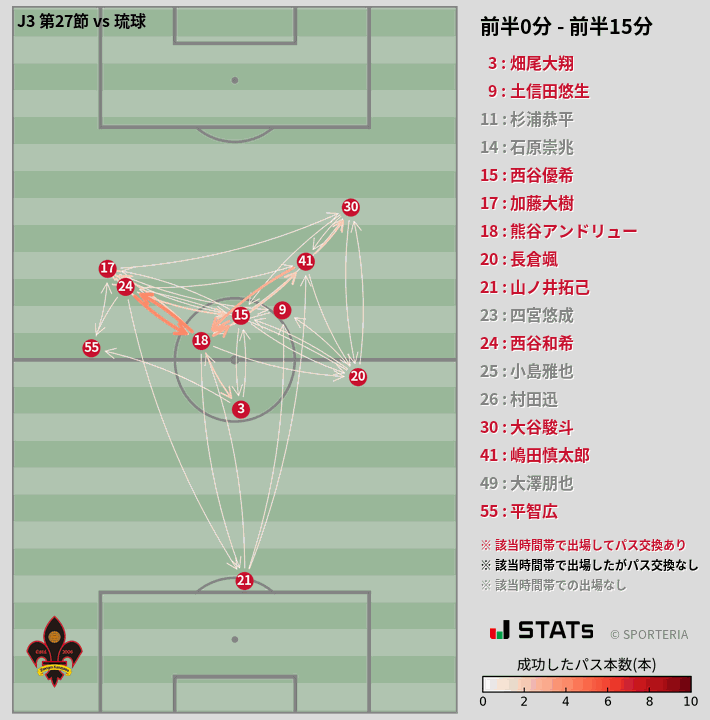 時間帯別パスネットワーク図