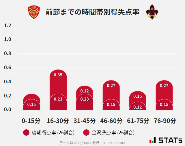 時間帯別得失点率